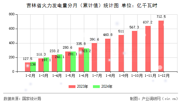 吉林省火力發(fā)電量分月（累計值）統(tǒng)計圖