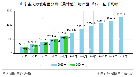山東省火力發(fā)電量分月（累計值）統(tǒng)計圖