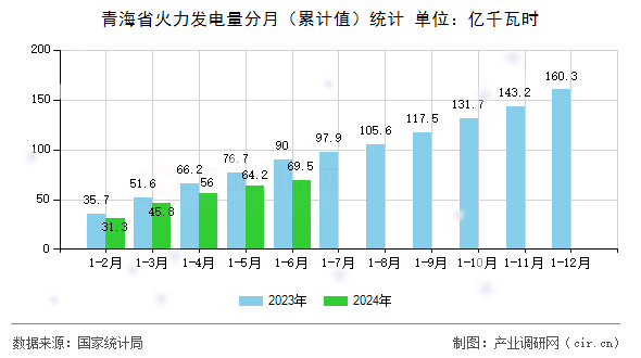 青海省火力發(fā)電量分月（累計值）統(tǒng)計