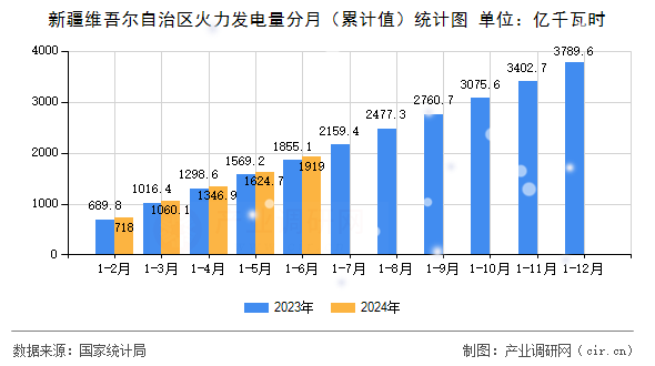 新疆維吾爾自治區(qū)火力發(fā)電量分月（累計(jì)值）統(tǒng)計(jì)圖