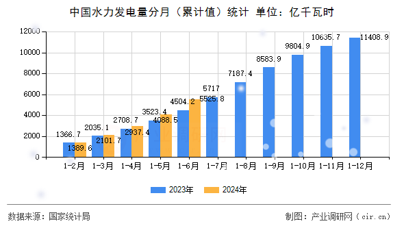 中國(guó)水力發(fā)電量分月（累計(jì)值）統(tǒng)計(jì)