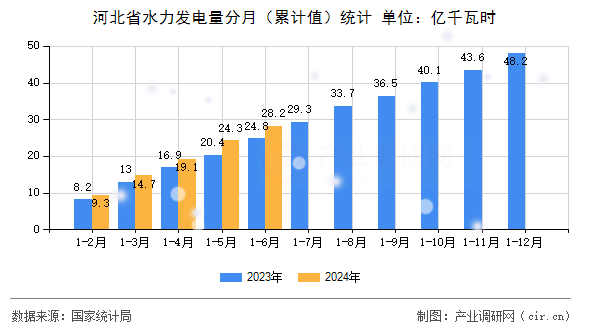 河北省水力發(fā)電量分月（累計值）統(tǒng)計