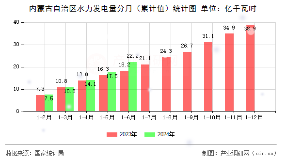 內(nèi)蒙古自治區(qū)水力發(fā)電量分月（累計(jì)值）統(tǒng)計(jì)圖