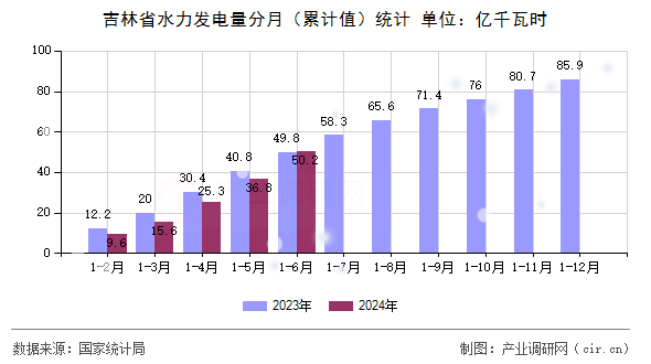 吉林省水力發(fā)電量分月（累計值）統(tǒng)計
