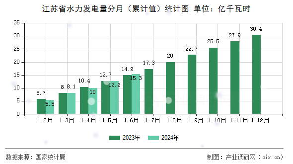 江蘇省水力發(fā)電量分月（累計值）統(tǒng)計圖