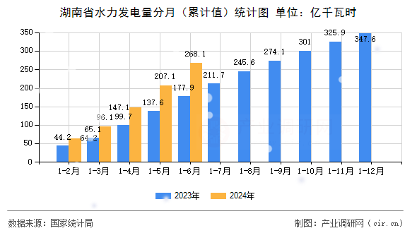湖南省水力發(fā)電量分月（累計(jì)值）統(tǒng)計(jì)圖