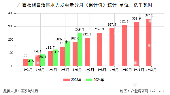 廣西壯族自治區(qū)水力發(fā)電量分月（累計值）統(tǒng)計