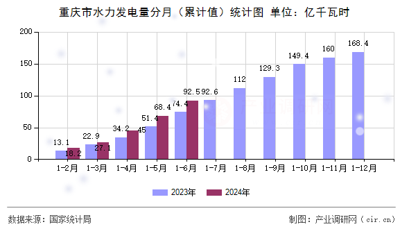 重慶市水力發(fā)電量分月（累計(jì)值）統(tǒng)計(jì)圖