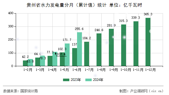 貴州省水力發(fā)電量分月（累計(jì)值）統(tǒng)計(jì)