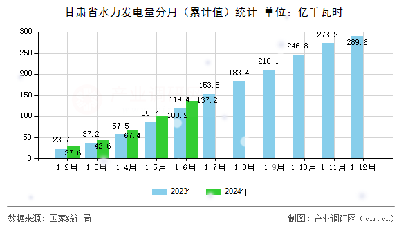 甘肅省水力發(fā)電量分月（累計(jì)值）統(tǒng)計(jì)