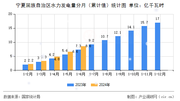 寧夏回族自治區(qū)水力發(fā)電量分月（累計(jì)值）統(tǒng)計(jì)圖