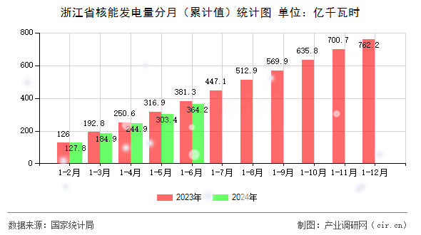 浙江省核能發(fā)電量分月（累計值）統(tǒng)計圖