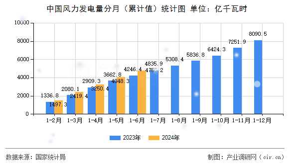 中國風(fēng)力發(fā)電量分月（累計值）統(tǒng)計圖