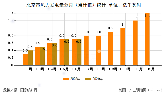 北京市風(fēng)力發(fā)電量分月（累計值）統(tǒng)計