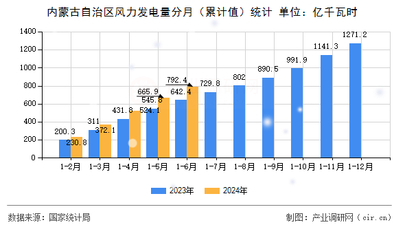 內(nèi)蒙古自治區(qū)風(fēng)力發(fā)電量分月（累計值）統(tǒng)計