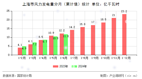 上海市風(fēng)力發(fā)電量分月（累計值）統(tǒng)計