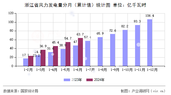 浙江省風(fēng)力發(fā)電量分月（累計值）統(tǒng)計圖