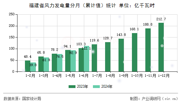 福建省風(fēng)力發(fā)電量分月（累計(jì)值）統(tǒng)計(jì)