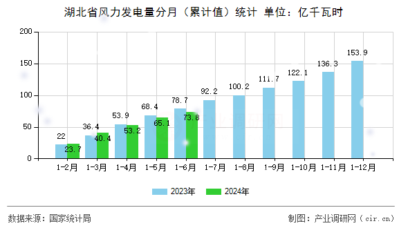 湖北省風(fēng)力發(fā)電量分月（累計(jì)值）統(tǒng)計(jì)