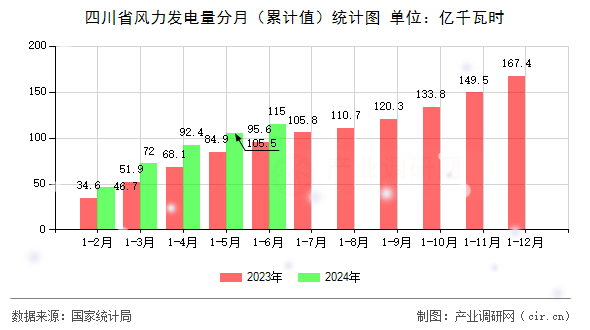 四川省風(fēng)力發(fā)電量分月（累計(jì)值）統(tǒng)計(jì)圖