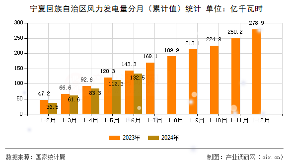 寧夏回族自治區(qū)風(fēng)力發(fā)電量分月（累計(jì)值）統(tǒng)計(jì)