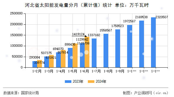 河北省太陽能發(fā)電量分月（累計值）統(tǒng)計