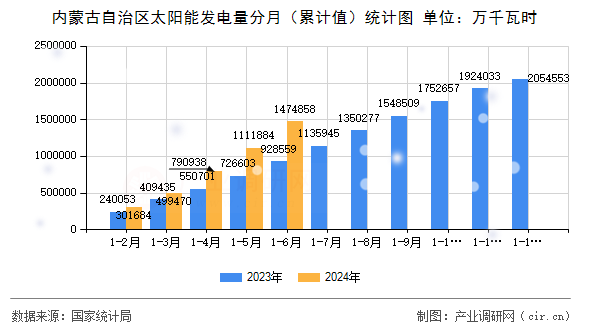 內(nèi)蒙古自治區(qū)太陽能發(fā)電量分月（累計值）統(tǒng)計圖