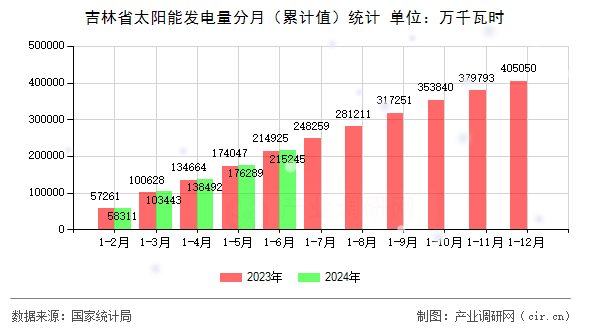吉林省太陽(yáng)能發(fā)電量分月（累計(jì)值）統(tǒng)計(jì)