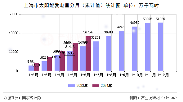 上海市太陽(yáng)能發(fā)電量分月（累計(jì)值）統(tǒng)計(jì)圖
