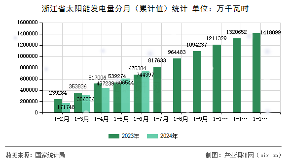 浙江省太陽能發(fā)電量分月（累計值）統(tǒng)計