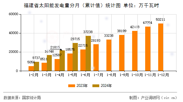 福建省太陽能發(fā)電量分月（累計值）統(tǒng)計圖