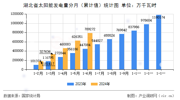 湖北省太陽能發(fā)電量分月（累計值）統(tǒng)計圖