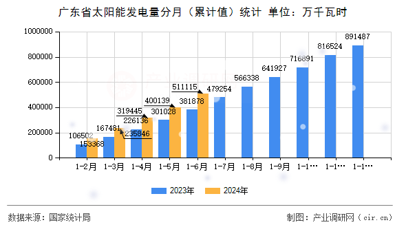 廣東省太陽(yáng)能發(fā)電量分月（累計(jì)值）統(tǒng)計(jì)