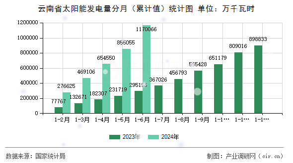 云南省太陽能發(fā)電量分月（累計(jì)值）統(tǒng)計(jì)圖