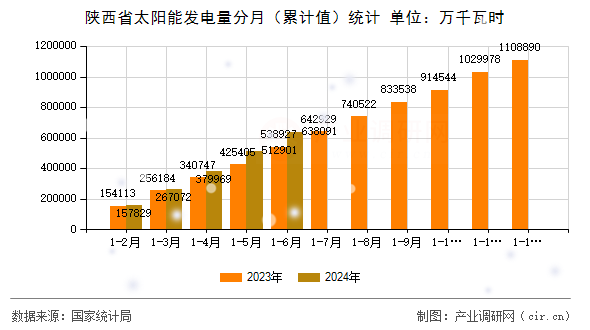 陜西省太陽能發(fā)電量分月（累計值）統(tǒng)計