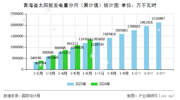 青海省太陽(yáng)能發(fā)電量分月（累計(jì)值）統(tǒng)計(jì)圖