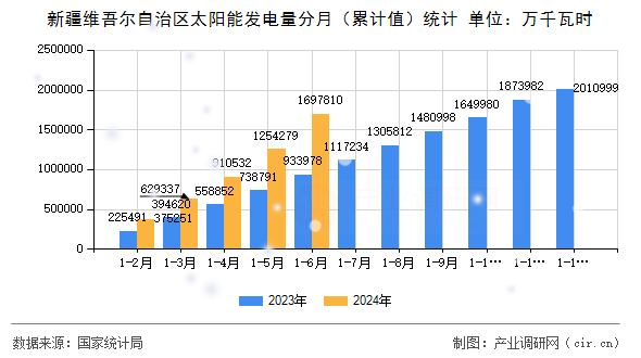 新疆維吾爾自治區(qū)太陽能發(fā)電量分月（累計(jì)值）統(tǒng)計(jì)