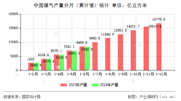 中國(guó)煤氣產(chǎn)量分月（累計(jì)值）統(tǒng)計(jì)