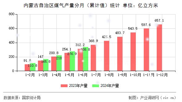 內(nèi)蒙古自治區(qū)煤氣產(chǎn)量分月（累計(jì)值）統(tǒng)計(jì)