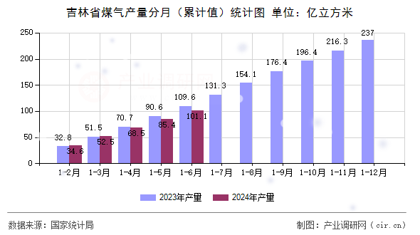 吉林省煤氣產(chǎn)量分月（累計(jì)值）統(tǒng)計(jì)圖