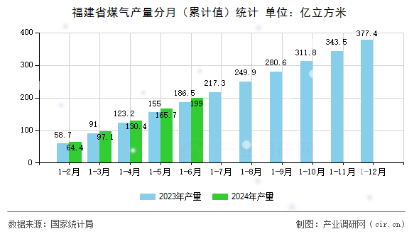 福建省煤氣產(chǎn)量分月（累計(jì)值）統(tǒng)計(jì)
