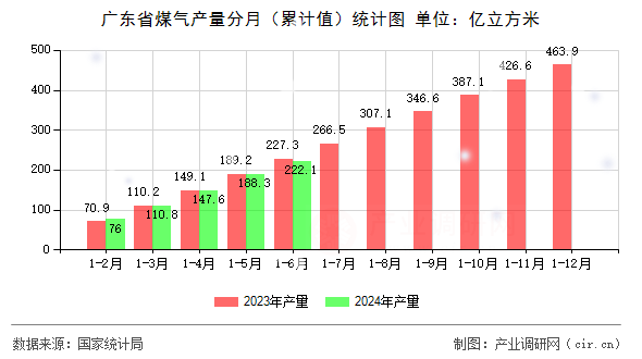 廣東省煤氣產(chǎn)量分月（累計(jì)值）統(tǒng)計(jì)圖