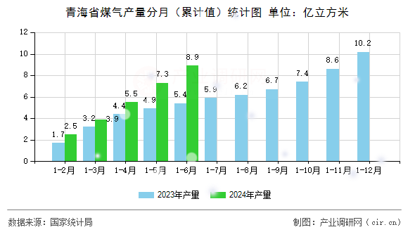 青海省煤氣產(chǎn)量分月（累計(jì)值）統(tǒng)計(jì)圖