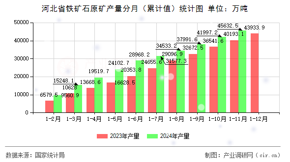 河北省鐵礦石原礦產(chǎn)量分月（累計(jì)值）統(tǒng)計(jì)圖