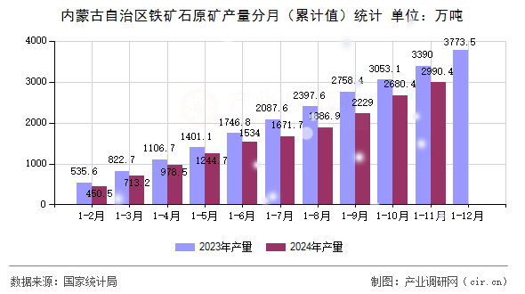 內(nèi)蒙古自治區(qū)鐵礦石原礦產(chǎn)量分月（累計值）統(tǒng)計
