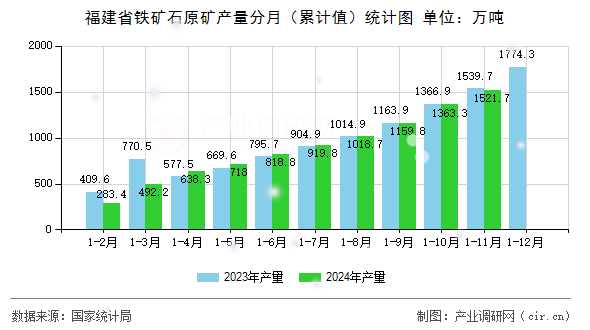福建省鐵礦石原礦產(chǎn)量分月（累計(jì)值）統(tǒng)計(jì)圖