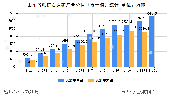 山東省鐵礦石原礦產(chǎn)量分月（累計值）統(tǒng)計