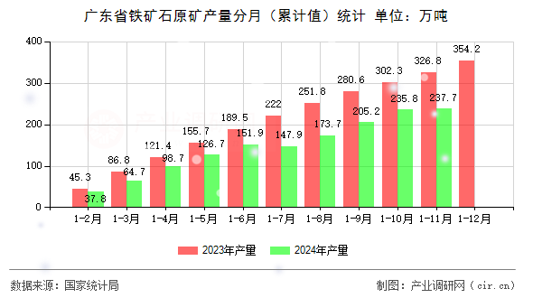 廣東省鐵礦石原礦產(chǎn)量分月（累計(jì)值）統(tǒng)計(jì)