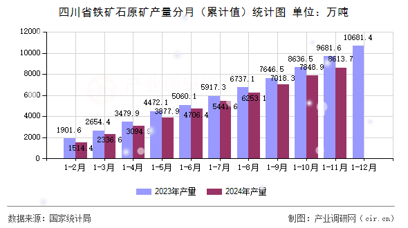 四川省鐵礦石原礦產(chǎn)量分月（累計值）統(tǒng)計圖