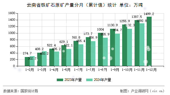 云南省鐵礦石原礦產量分月（累計值）統(tǒng)計